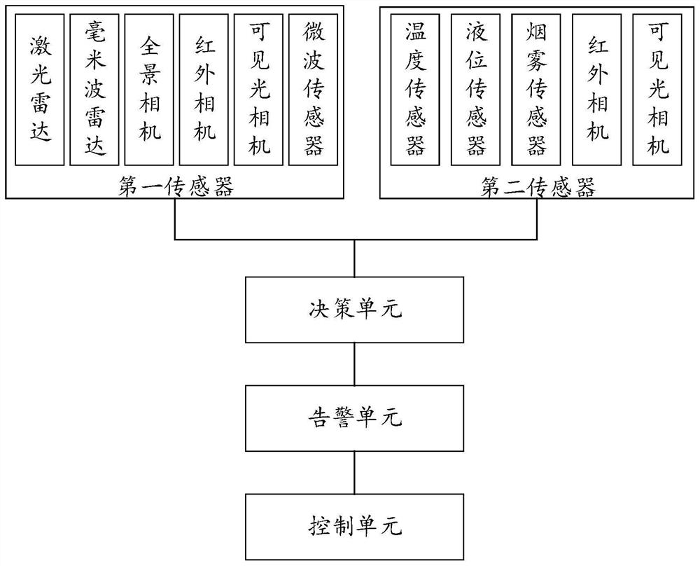 Ship safety control system, control method and ship