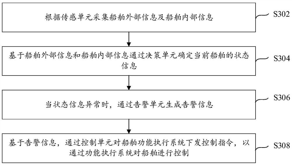 Ship safety control system, control method and ship