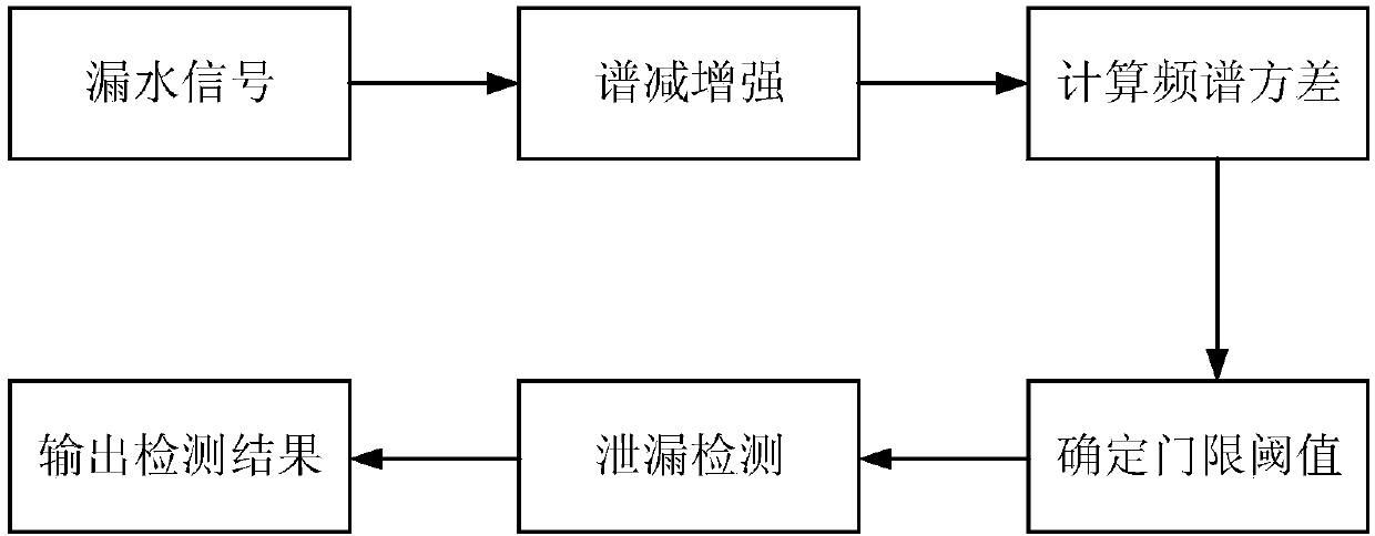 Water supply pipeline leakage detecting and positioning method