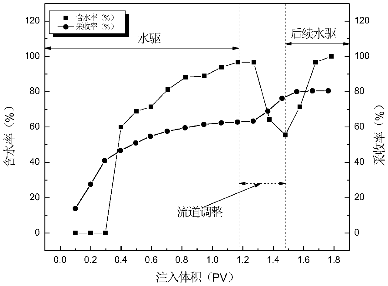 A slow-swelling and density-controllable flow channel adjustment agent system for fracture-vuggy reservoirs and its preparation method