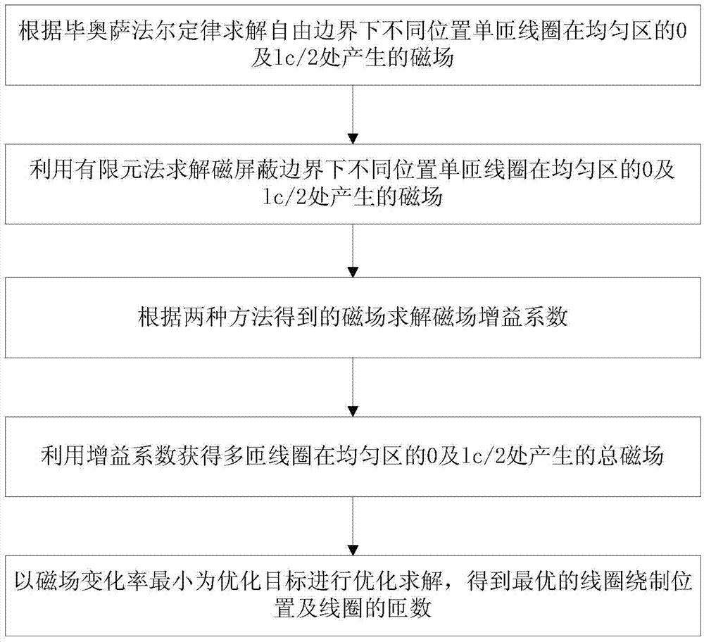 Method for designing highly uniform region magnetic field coil in magnetic shielding environment