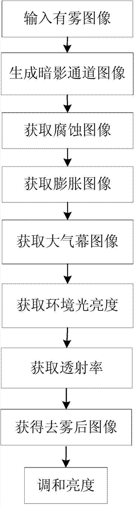 Single image defogging method based on joint mean shift