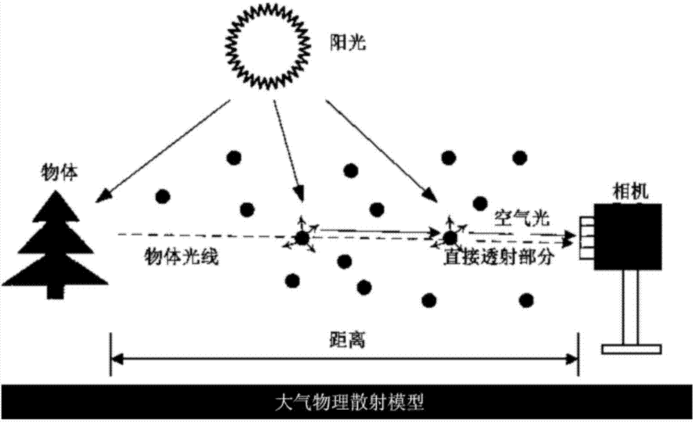 Single image defogging method based on joint mean shift