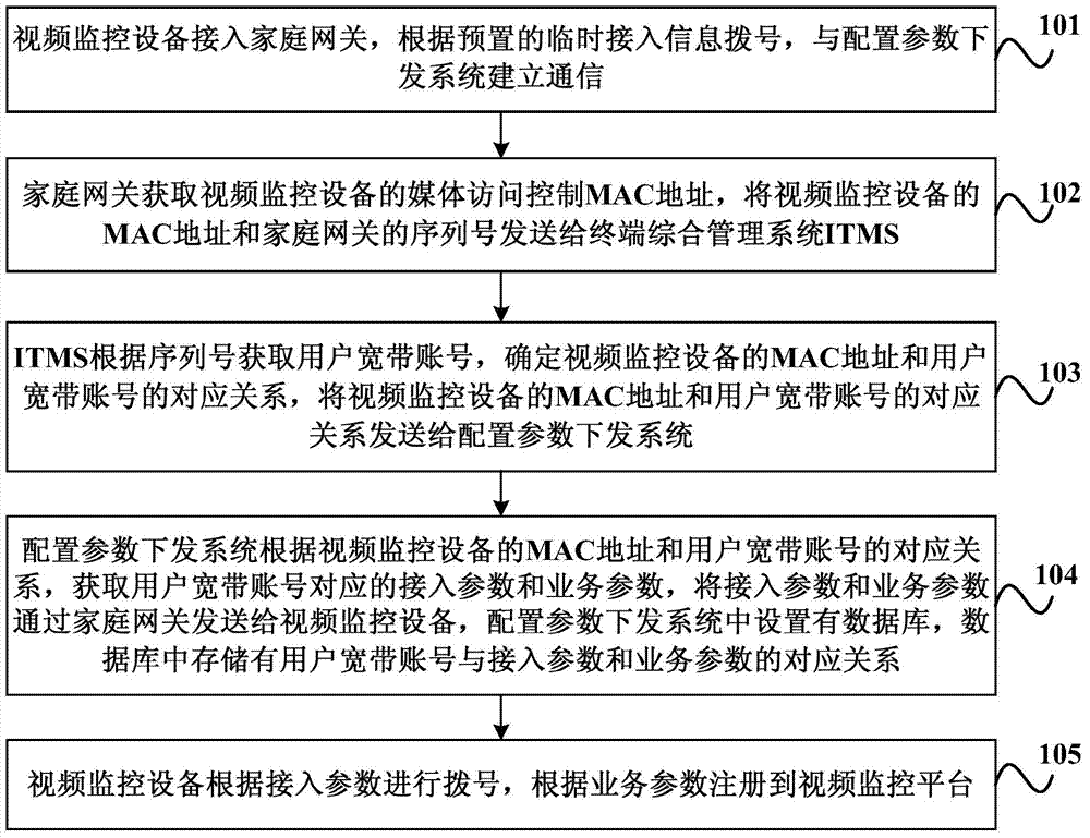 Video monitoring equipment configuration parameter issuing method and system