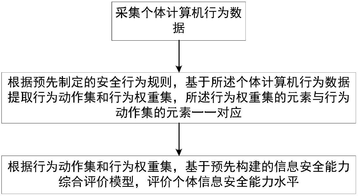 Individual information safety capacity evaluation method and system based on PC terminal behavior