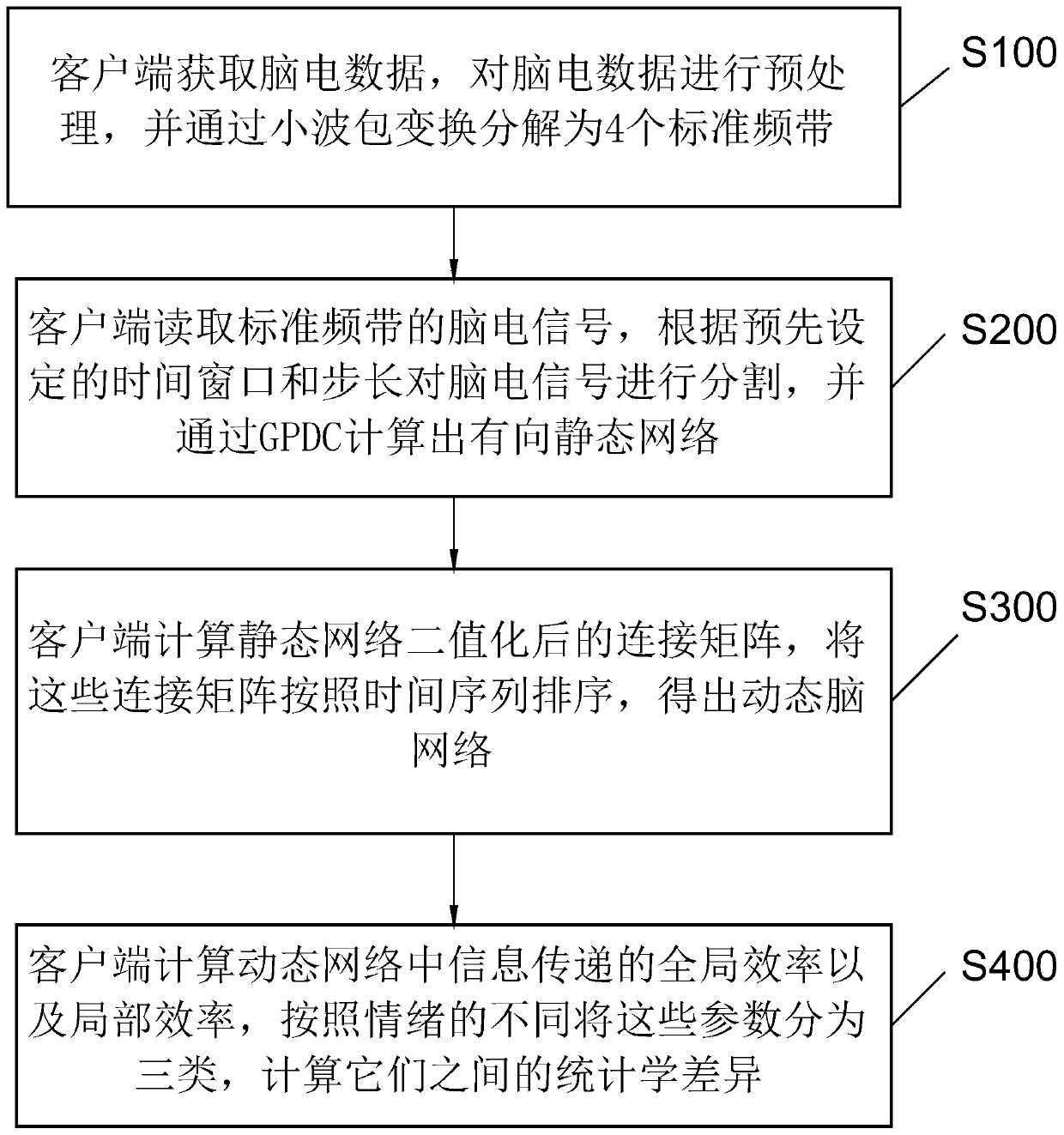 Directed dynamic brain function network multiclass emotion recognition construction method and device