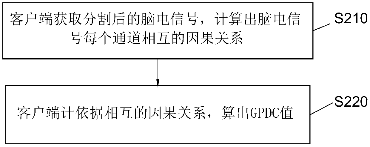 Directed dynamic brain function network multiclass emotion recognition construction method and device