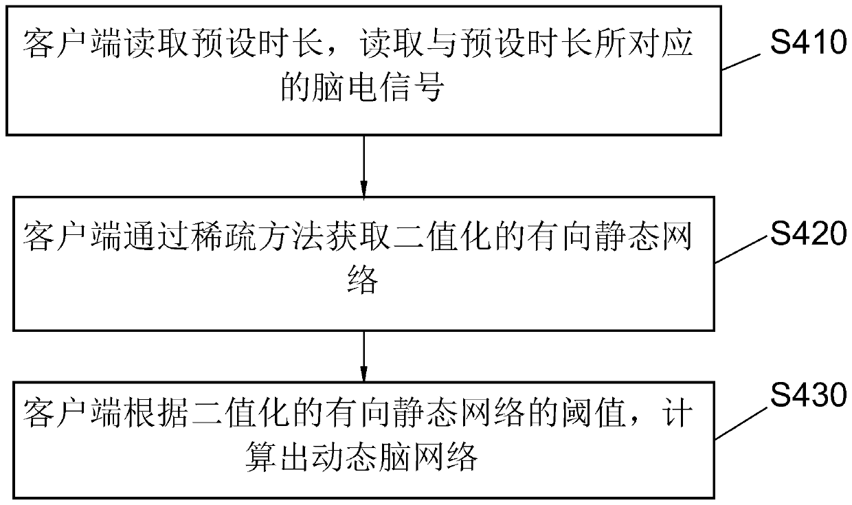 Directed dynamic brain function network multiclass emotion recognition construction method and device