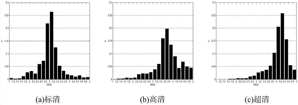 Flow classification method using average opinion sub-mean feature of video services