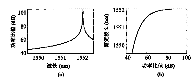 Sensing wavelength demodulation scheme based on microwave power detection