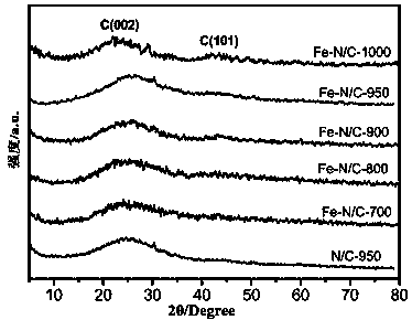 Ball-milling assisted method for preparing carbon nitrogen based monatomic iron catalyst