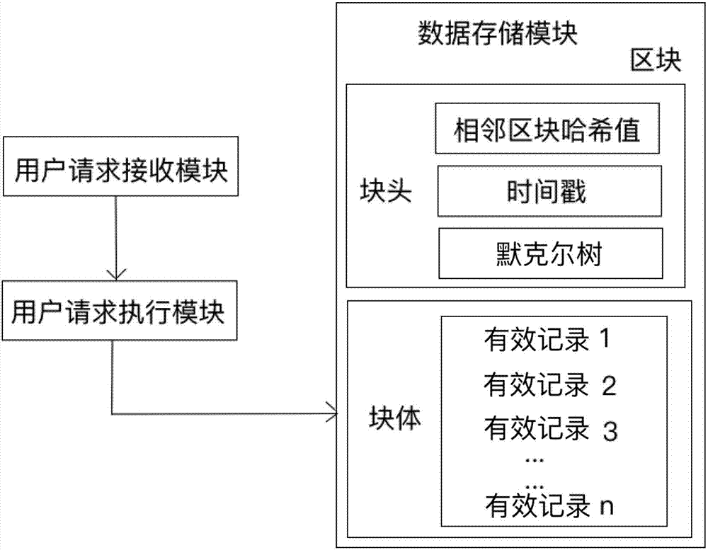 Semi-centralized trusted data management system