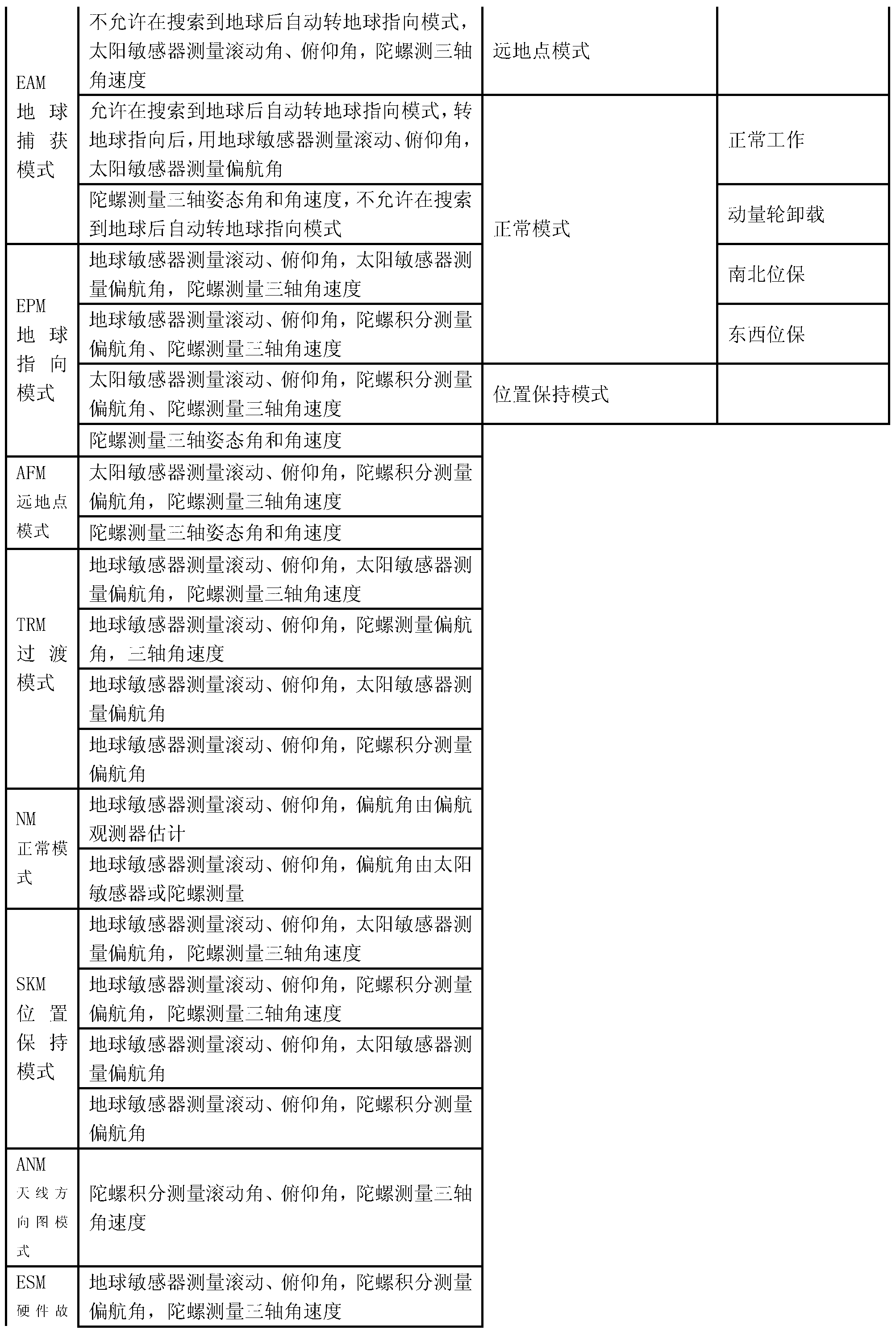 Control system working mode setting and switching method based on information fusion