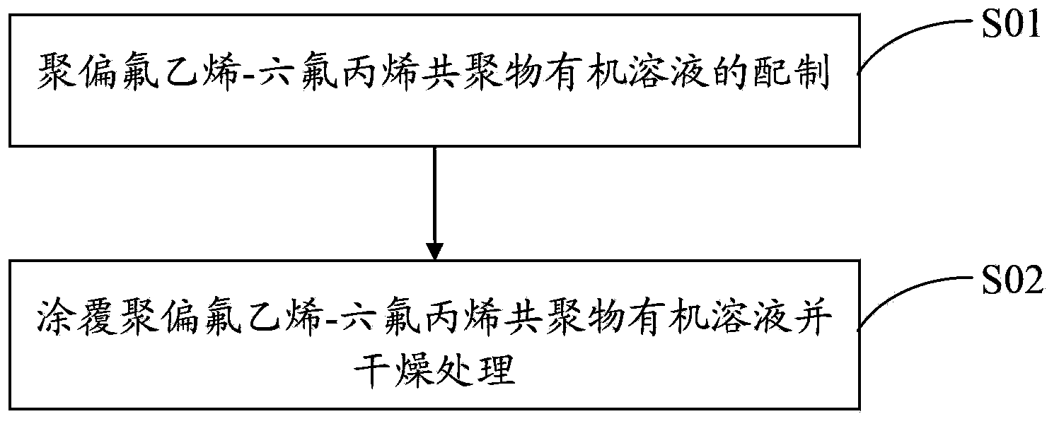 Electrochemical power-supply composite membrane and preparation method thereof