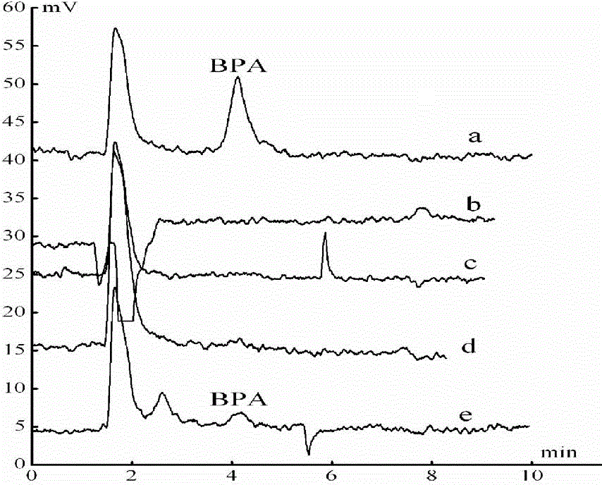 Bisphenol A dummy template molecularly imprinted stir bar and preparation method thereof