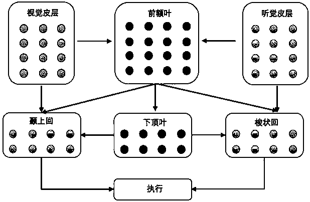 Calculating method based on brain-like polysensory attention switching