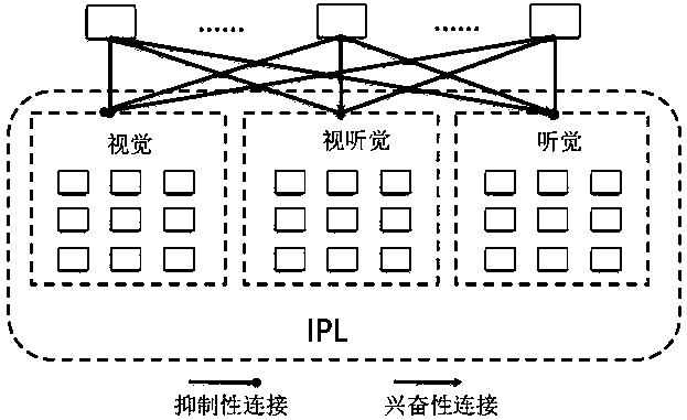 Calculating method based on brain-like polysensory attention switching