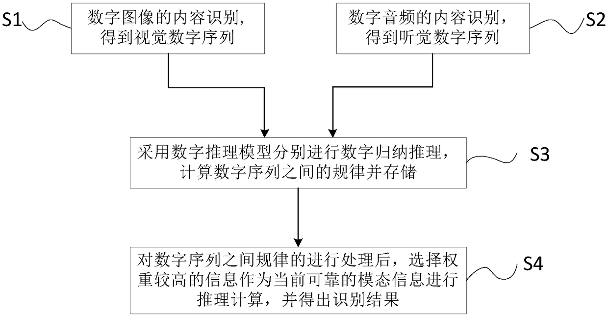 Calculating method based on brain-like polysensory attention switching