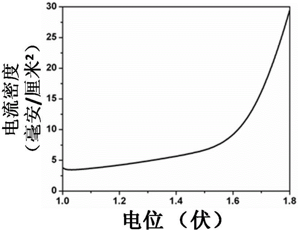 Self-supporting transitional metal sulfide catalyst and preparation methods and applications thereof