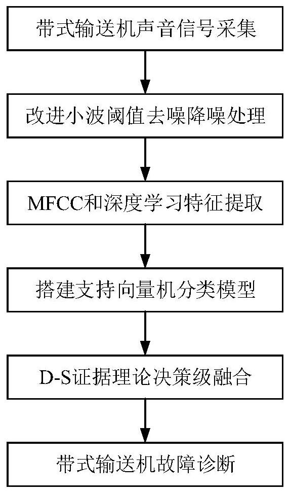 Belt conveyor fault diagnosis method based on sound signals