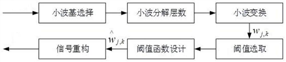 Belt conveyor fault diagnosis method based on sound signals