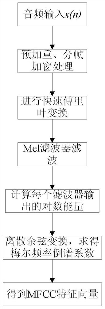 Belt conveyor fault diagnosis method based on sound signals