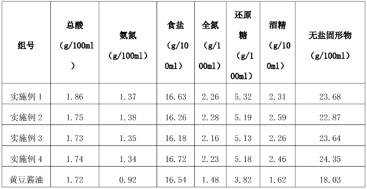 Multi-strain double-fermented black bean soy sauce and brewing method of soy sauce