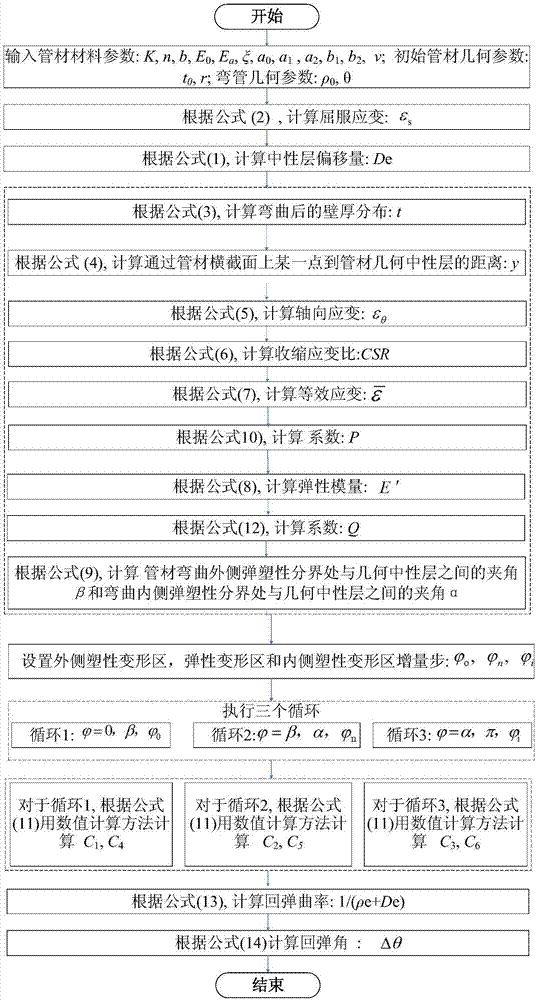 Method for determining numerical control bending springback angle of homogeneous pipe