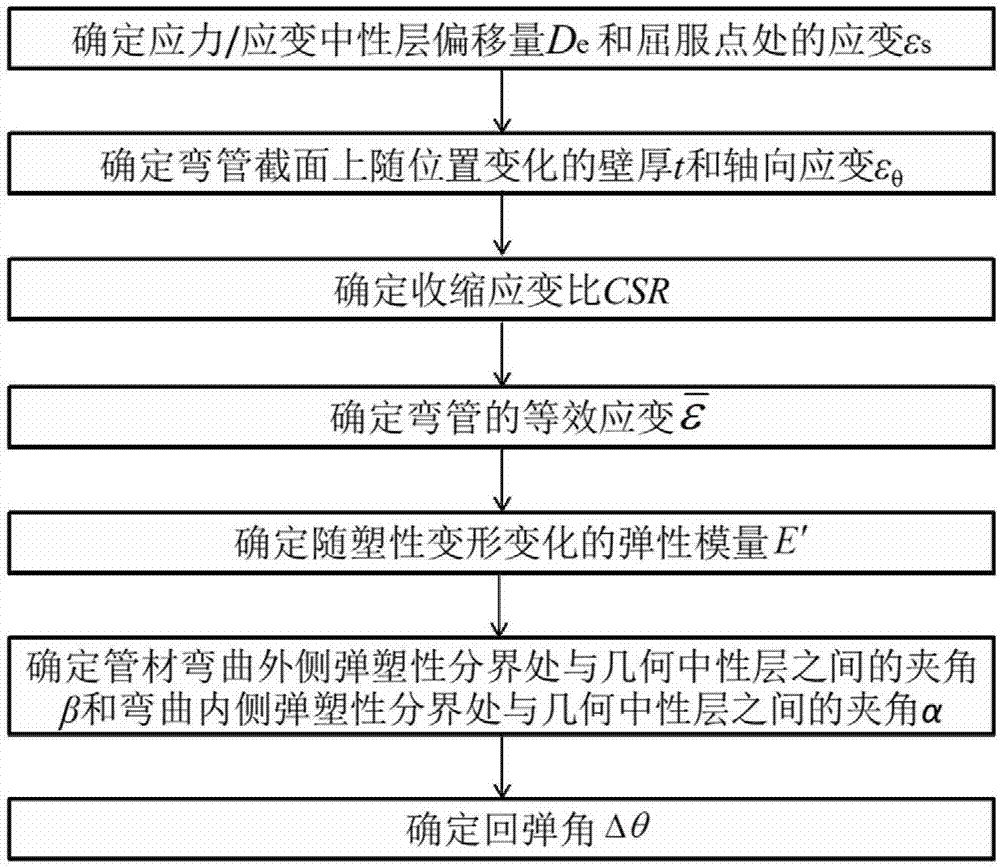 Method for determining numerical control bending springback angle of homogeneous pipe