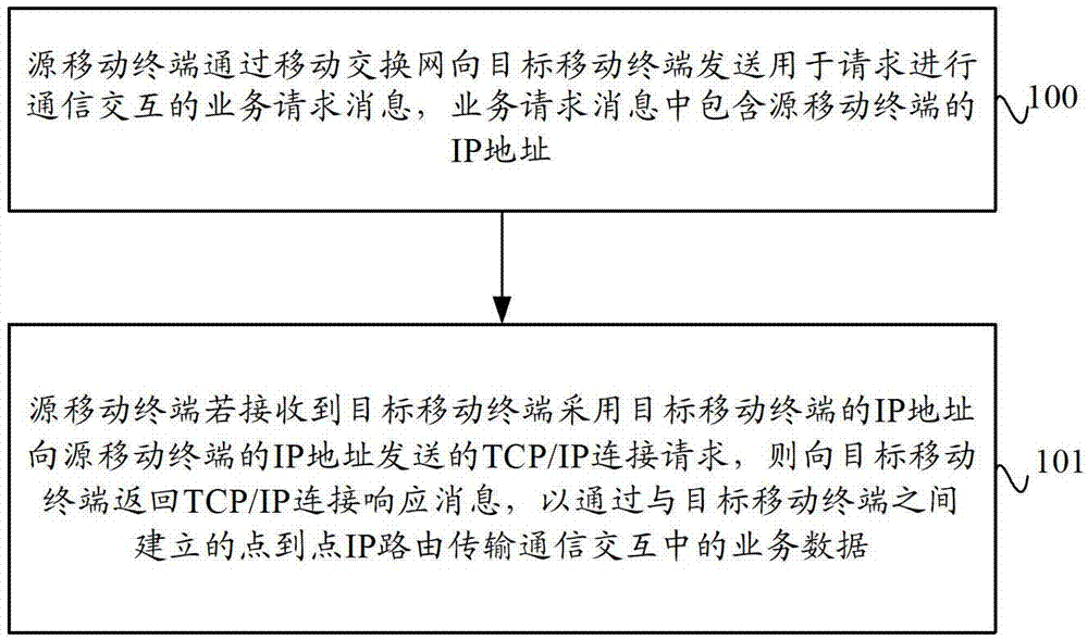 Data transmission method and system based on mobile terminal and mobile terminal