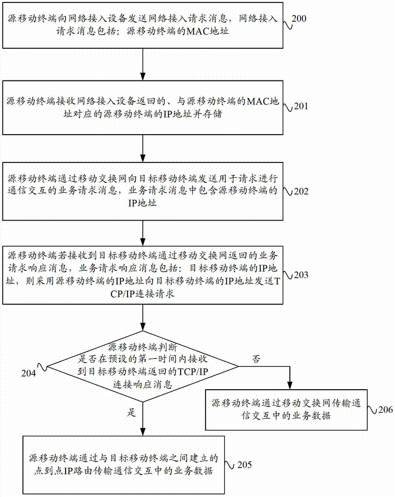 Data transmission method and system based on mobile terminal and mobile terminal