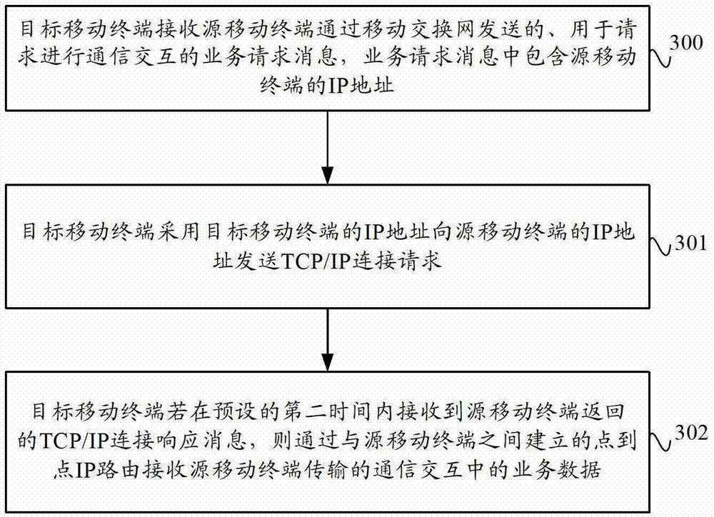 Data transmission method and system based on mobile terminal and mobile terminal