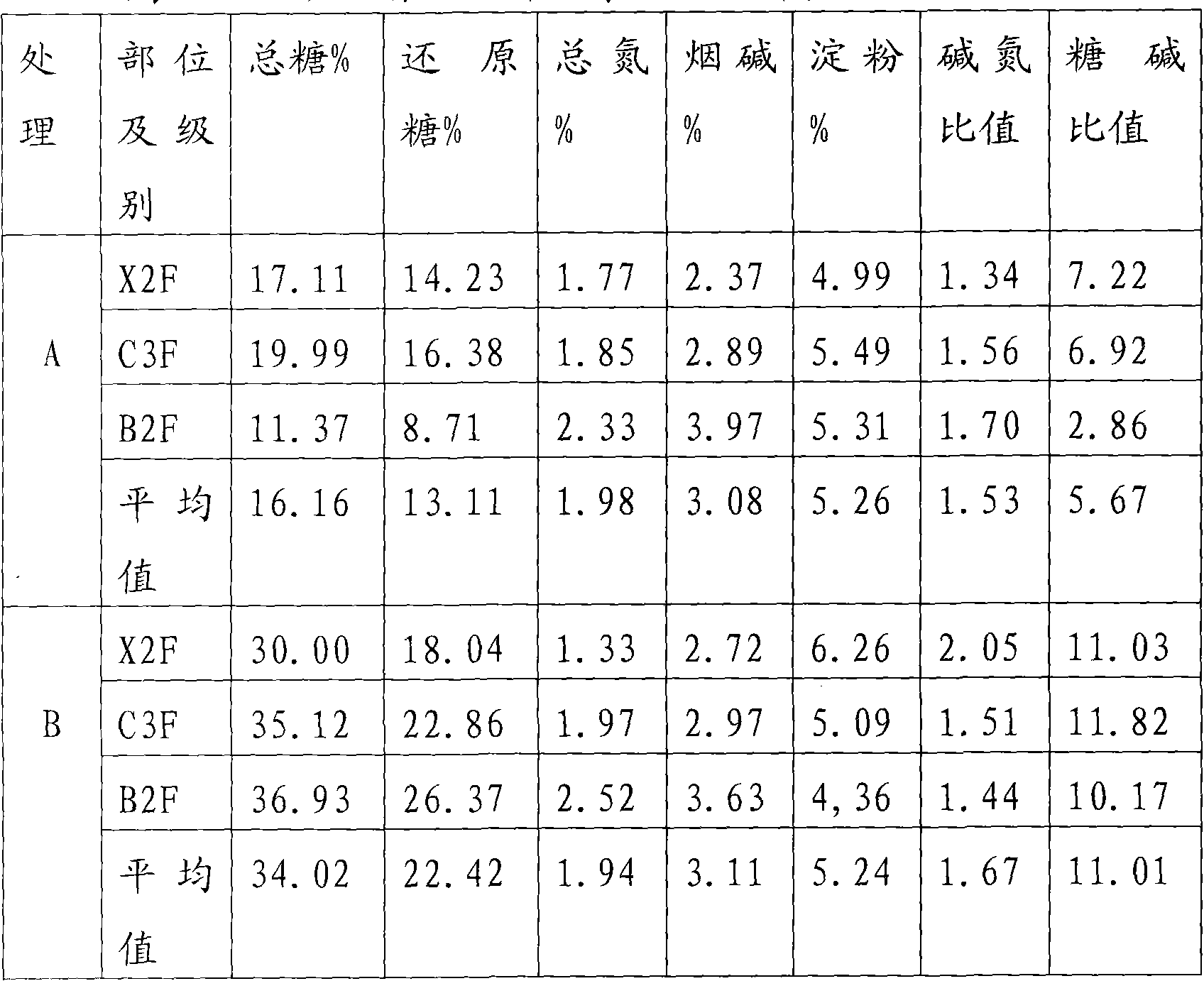 Method for floating seedling of cured tobacco