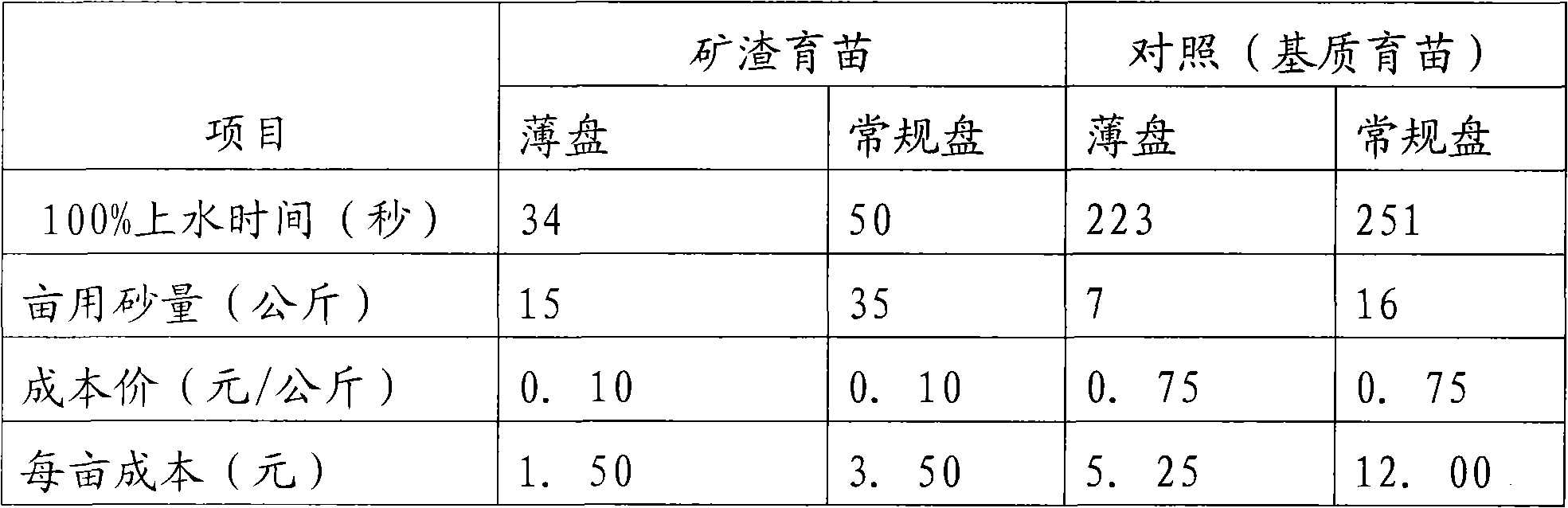 Method for floating seedling of cured tobacco