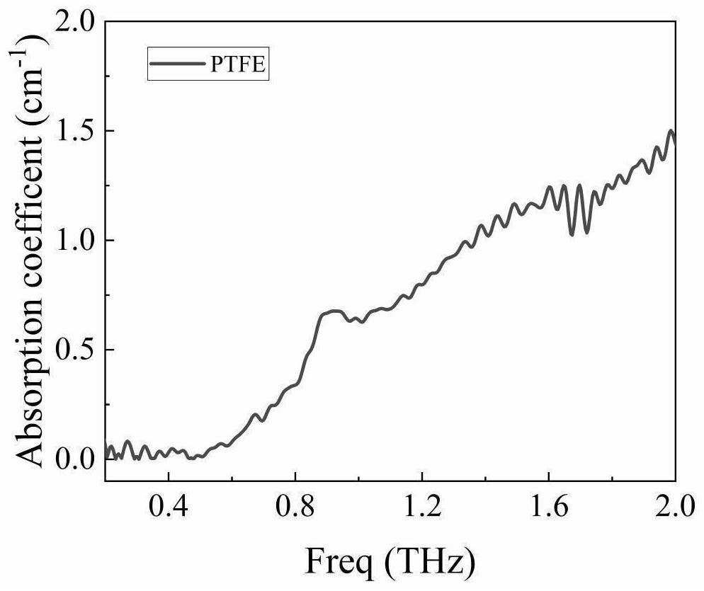 Preparation method of ammonium perchlorate standard samples with different water contents