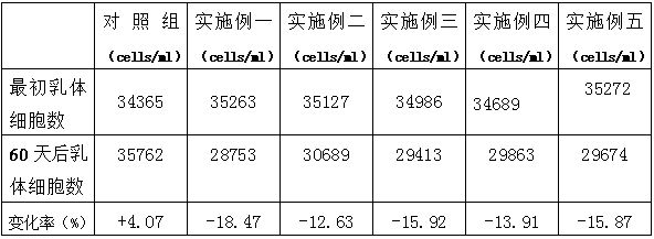 Feed additive for dairy cow concentrate supplement feed