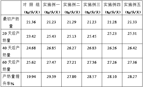 Feed additive for dairy cow concentrate supplement feed