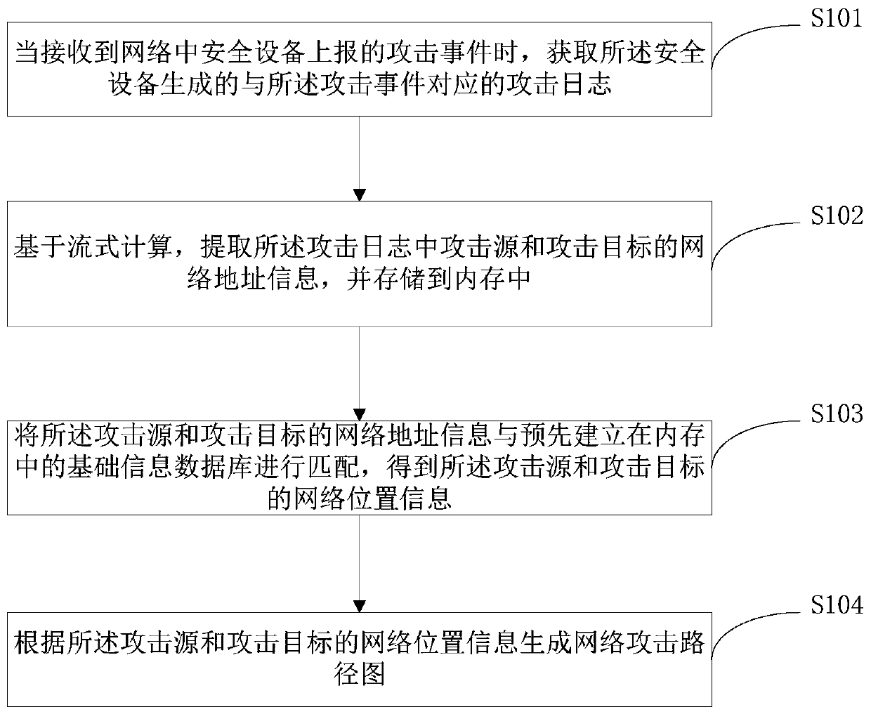 Network attack tracing method and device