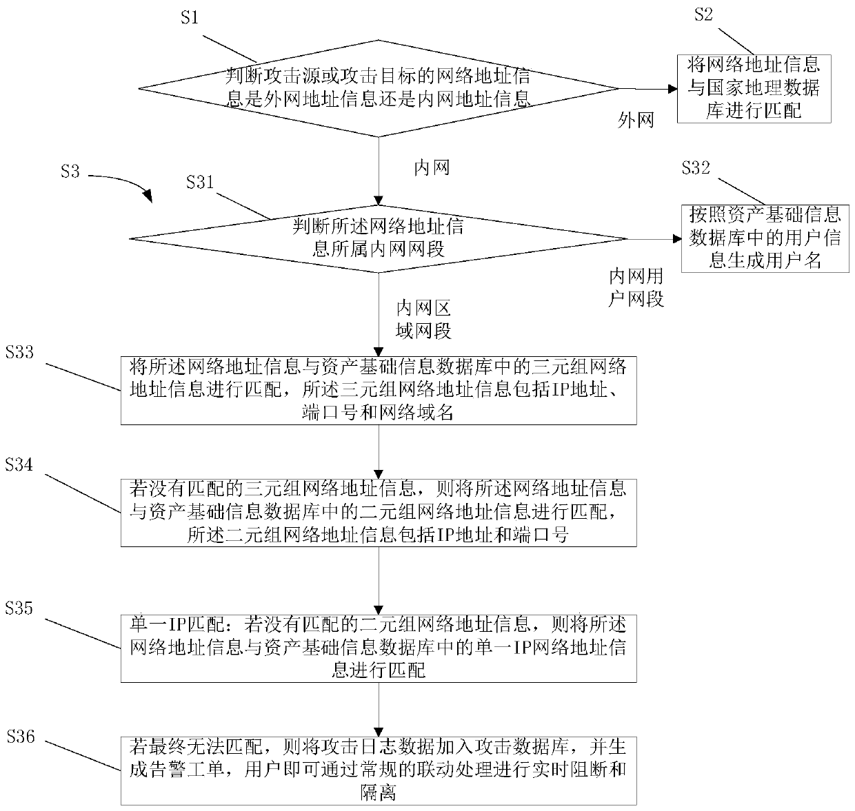 Network attack tracing method and device