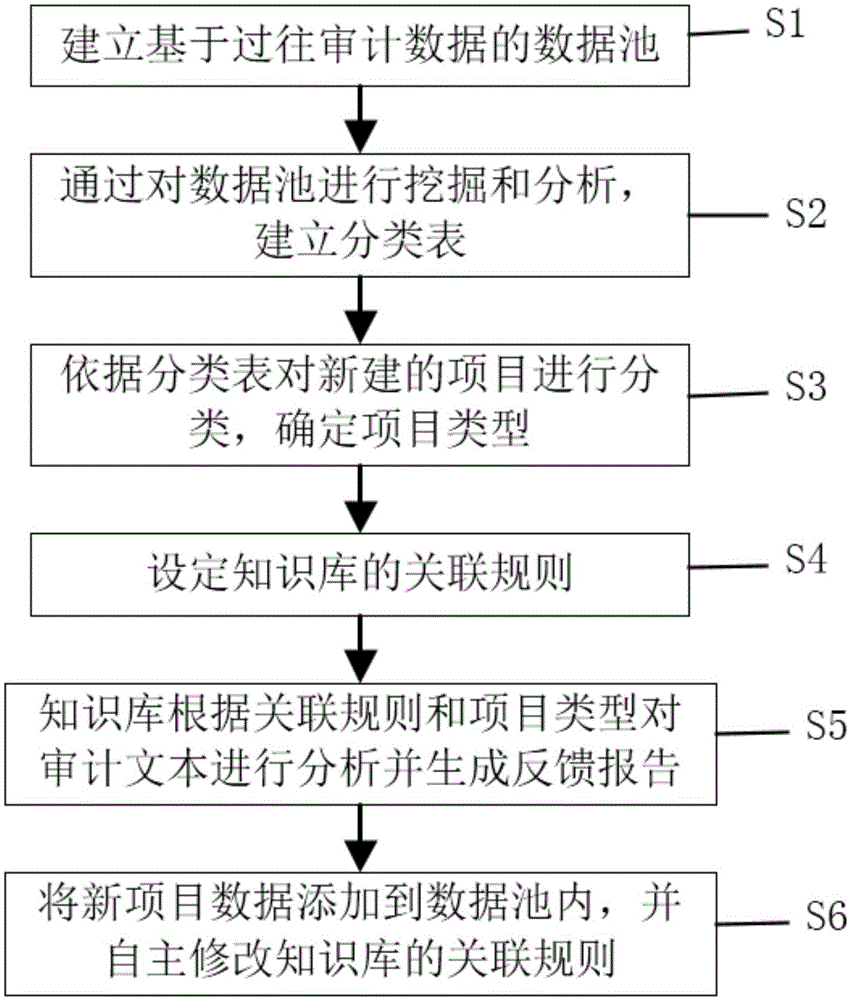 Data analysis method and system based on audit database