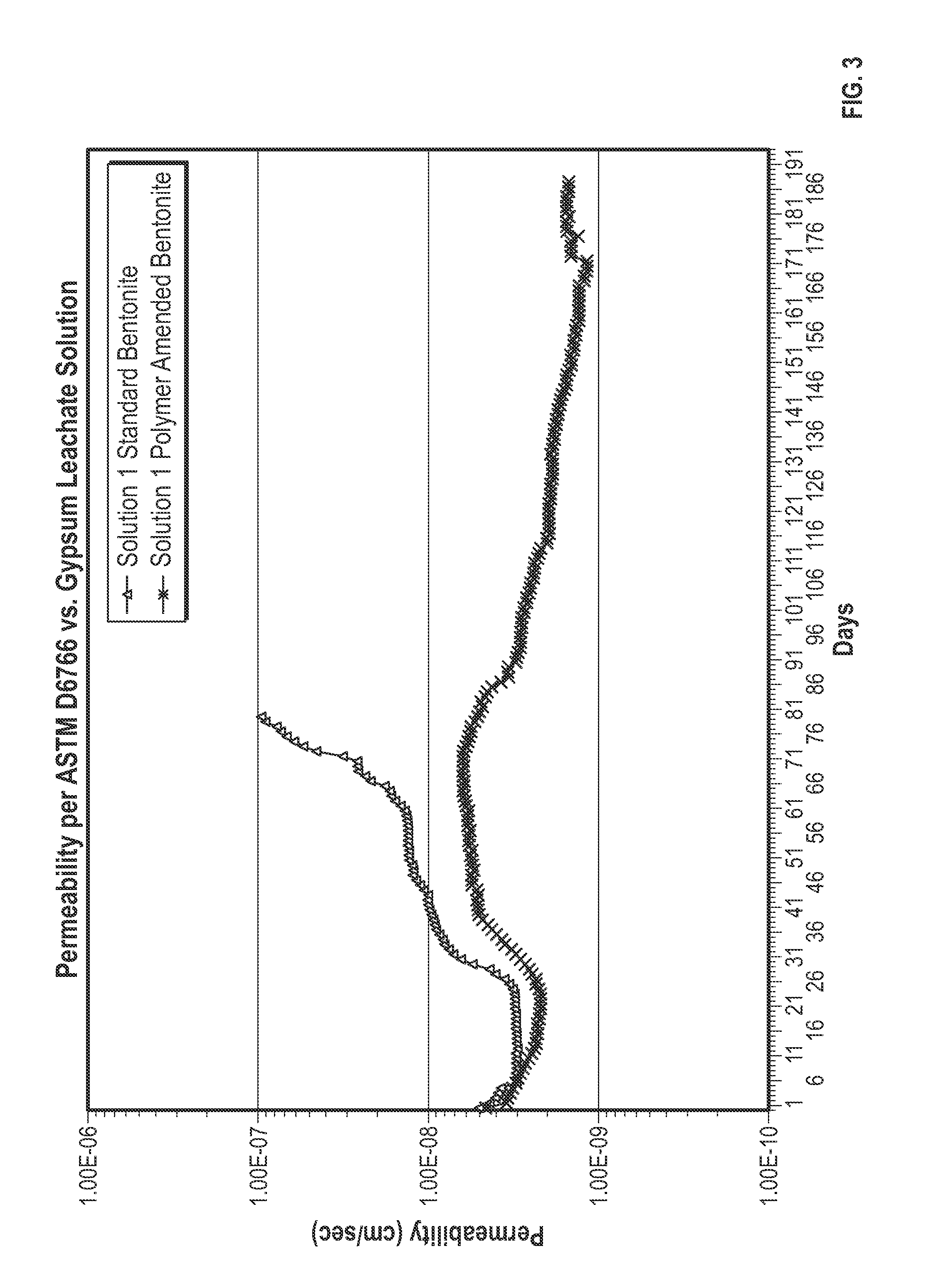 Methods of using improved bentonite barrier compositions and related geosynthetic clay liners