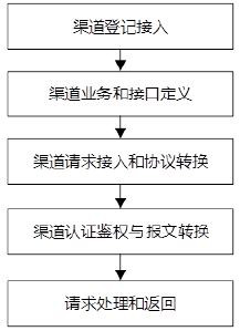 Omni-channel unified access platform and method for power marketing system