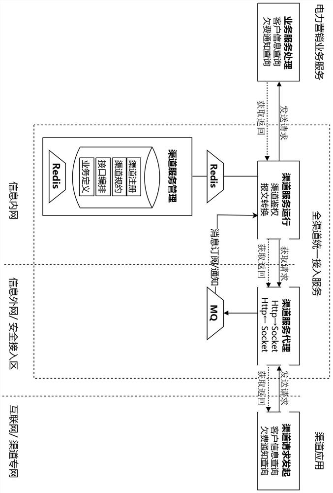 Omni-channel unified access platform and method for power marketing system