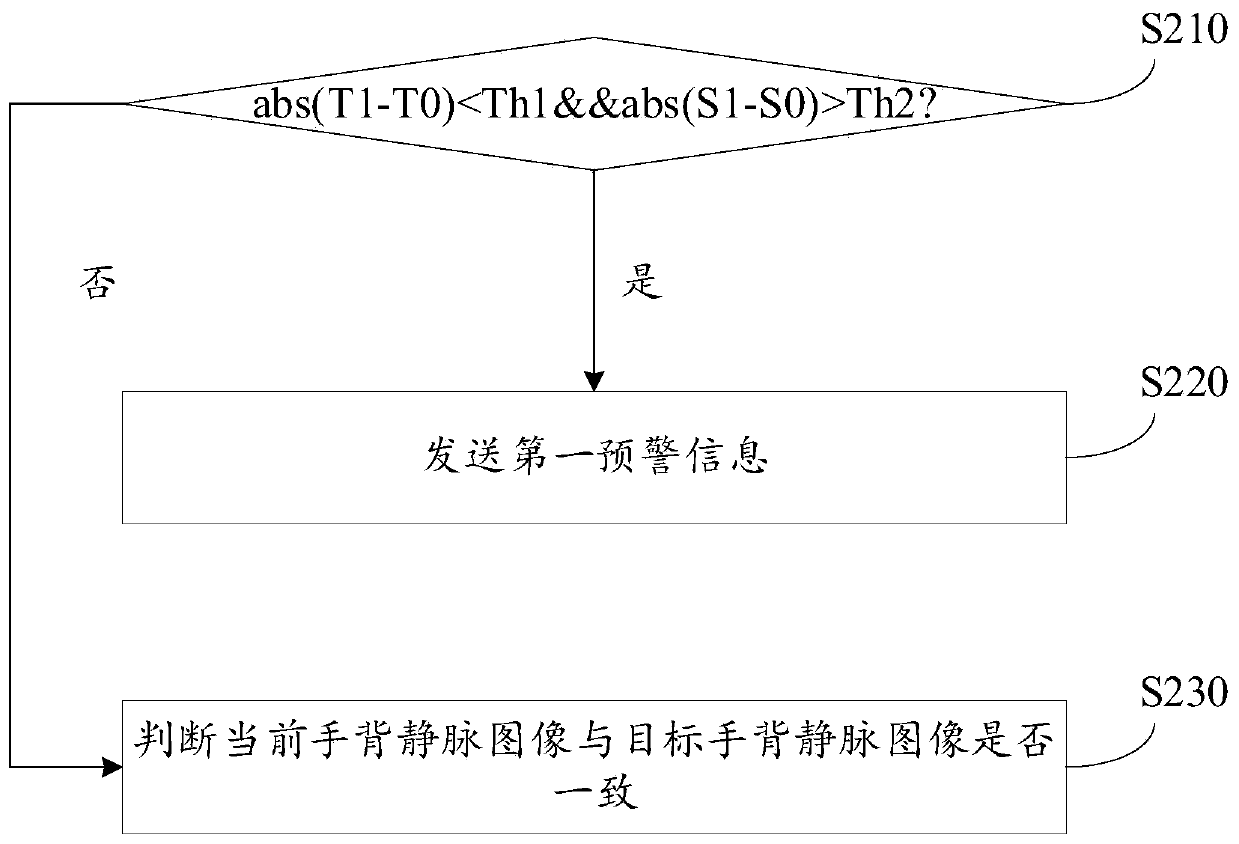 Identity recognition management method and device based on block chain, medium and electronic equipment