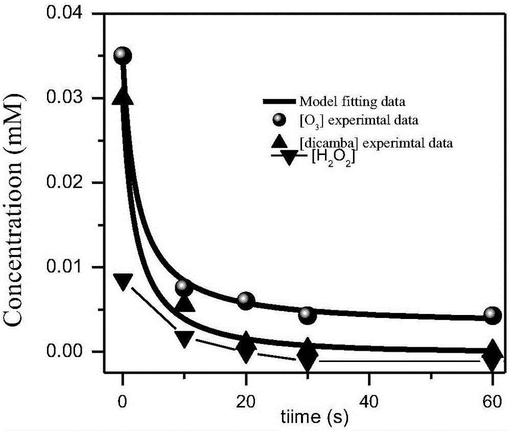 Method for predicting oxidative degradation for removing dicamba in organic wastewaterofozone/hydrogen peroxide