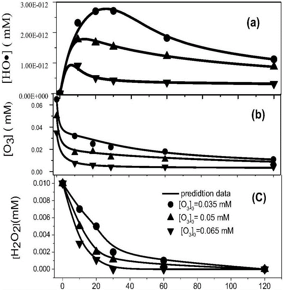 Method for predicting oxidative degradation for removing dicamba in organic wastewaterofozone/hydrogen peroxide