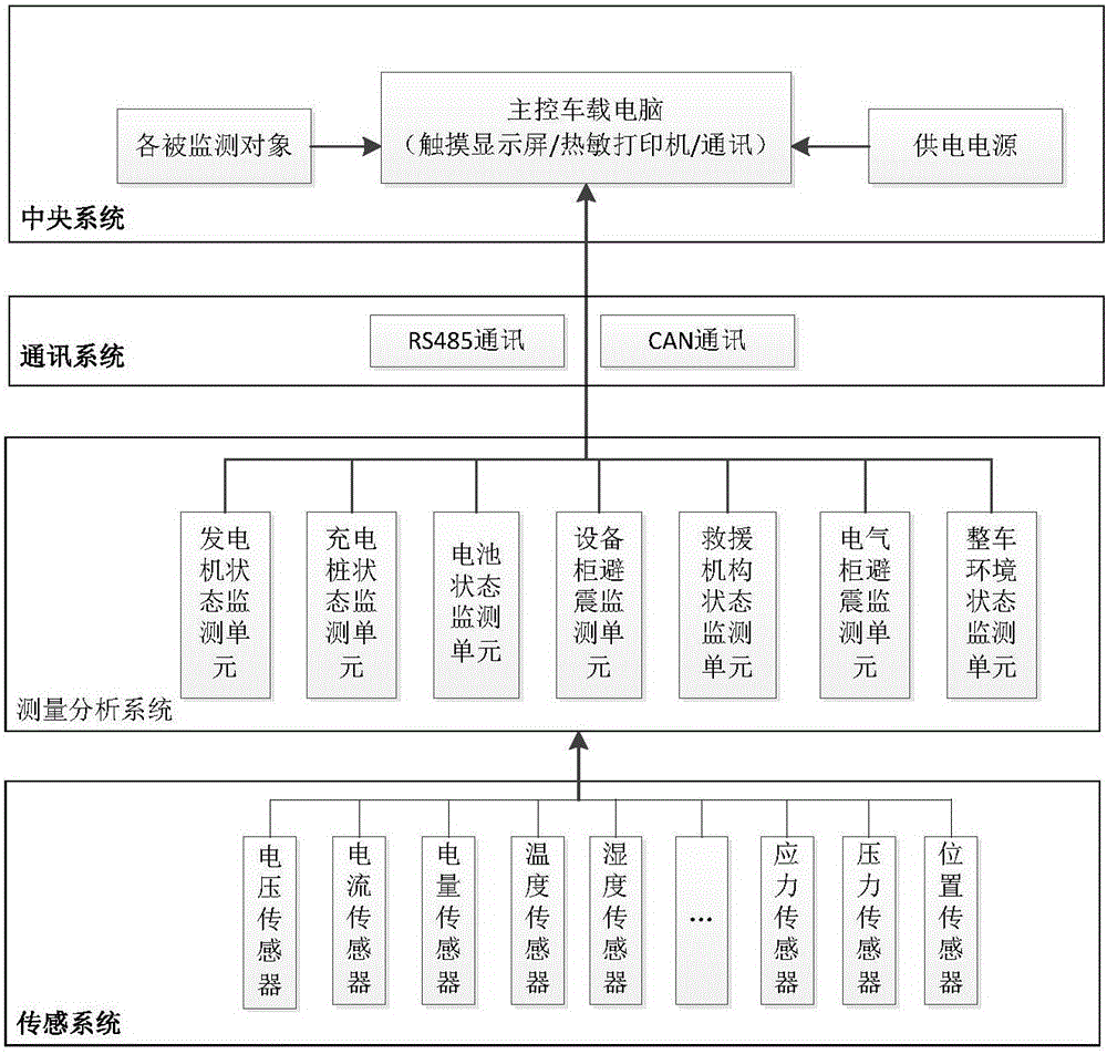 Comprehensive state monitoring system used for electric automobile rescue vehicle