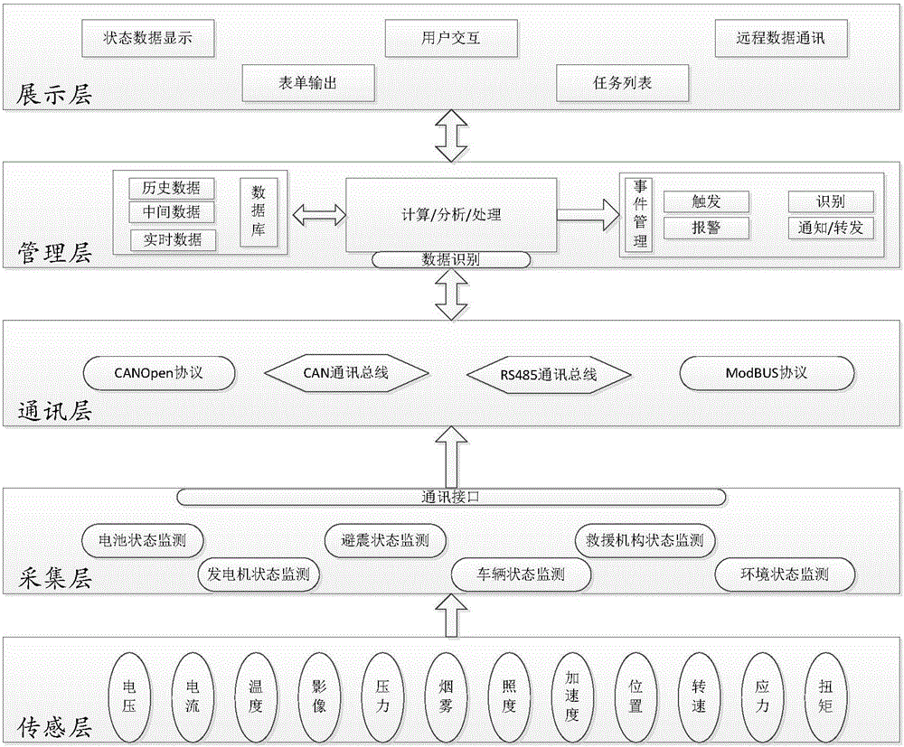 Comprehensive state monitoring system used for electric automobile rescue vehicle