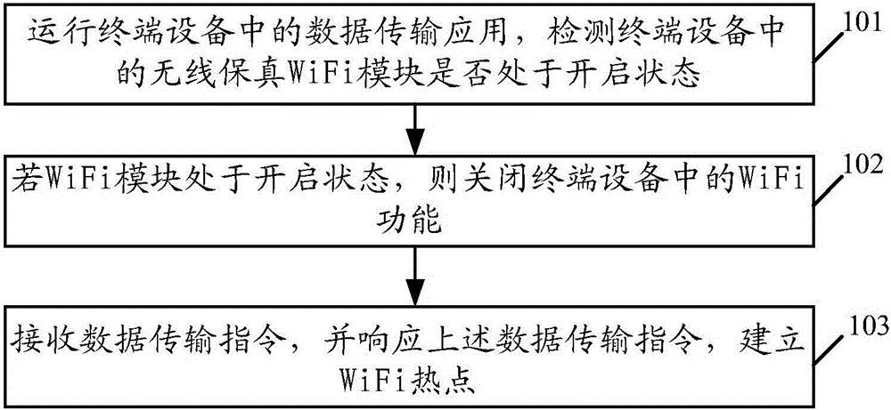 Hotspot establishing method and terminal equipment