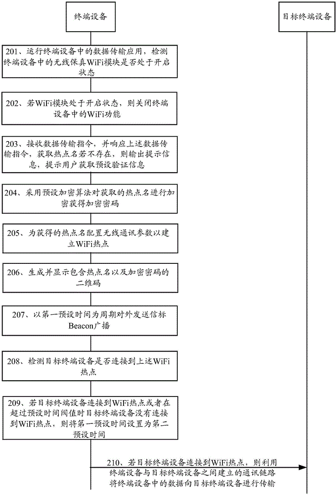 Hotspot establishing method and terminal equipment